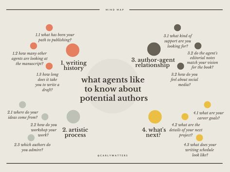 Carly Watters || Literary Agent on Twitter: "What I like to know on “the call” ☎️… " Literary Agent Aesthetic, Content Writer Portfolio, Content Writer Portfolio Sample, I Know My Value Agent Carter, Writer Career, Literary Agents, Query Letter, Literary Agent, Career Opportunities