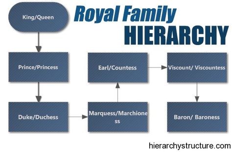 Ranks Of Nobility In England | Royal Family Hierarchy | Hierarchy Hierarchy Of Royalty, Royal Hierarchy Chart, Royal Roles Writing, Royal Titles Guide, Royalty Hierarchy, Royal Story Ideas, Royal Kingdom Names Ideas, Royal Titles List, Nobility Ranks