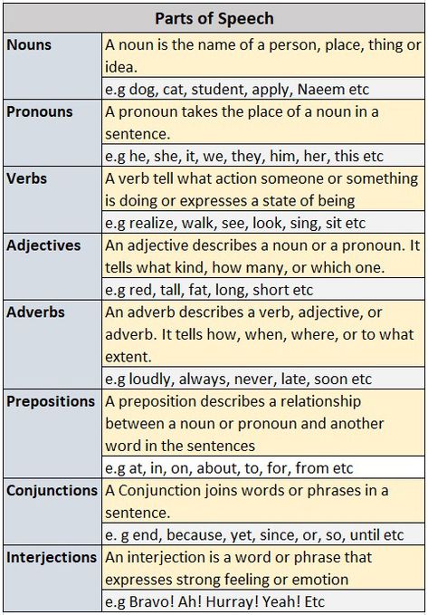 English Grammar - Parts of Speech Nouns, Pronouns, Verbs Adjectives, Adverb, Prepositions, Conjunctions, Interjections Verb Adverb Adjective Noun, English Grammar Verbs, Nouns Pronouns Verbs Adjectives, Teaching English Grammar Teachers, Teaching English Grammar Activities, Noun Pronoun Verb Adjective, Noun Grammar, English Parts Of Speech, Tenses English Grammar