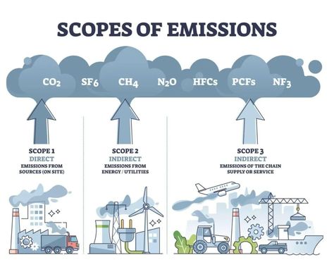 Carbon Accounting - Overview, Scope 1, 2, & 3 Emissions Coal Formation, Biomass Energy, Carbon Sequestration, Greenhouse Effect, Diagram Design, Carbon Offset, Human Activity, Scopes, Carbon Footprint