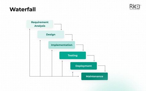 Waterfall Model Of Software Development Life Cycle Waterfall Model, What Is Software, Software Development Life Cycle, Life Cycle, Life Cycles, Software Development, Software, Design