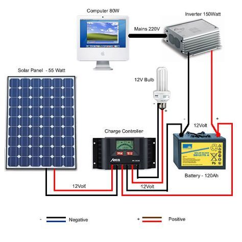 Steelsparrow is a Genuine Quality Supplier for Solar Panels and its Accessories.We Deal Directly from manufacturers to get Genuine Product with Affordable Price Ranges.We are Authorized Dealers and Suppliers @ www.steelsparrow.com Solaire Diy, Power Thoughts, Diy Solar Panel, Solar Energy Panels, Solar Roof, Off Grid Solar, Best Solar Panels, Solar Projects, Solar House