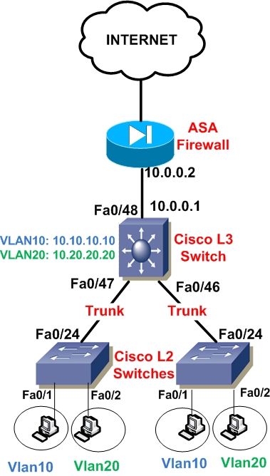 Configuration of inter vlan routing on a Cisco layer 3 switch. Cisco Catalysts L3 switches can work as Layer 3 devices with full routing capabilities.... Cisco Networking Technology, Cybersecurity Infographic, Networking Basics, Network Layer, Routing And Switching, Cisco Networking, Cisco Switch, Learn Computer Coding, Network Engineer