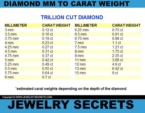 Trillion Cut Diamond MM To Carat Weight Conversion Chart Diamond Carat Size Chart, Weight Conversion Chart, Carat Size Chart, Diamond Chart, Weight Conversion, Diamond Carat Size, Trillion Diamonds, Weight Charts, Diamond Wedding Jewelry