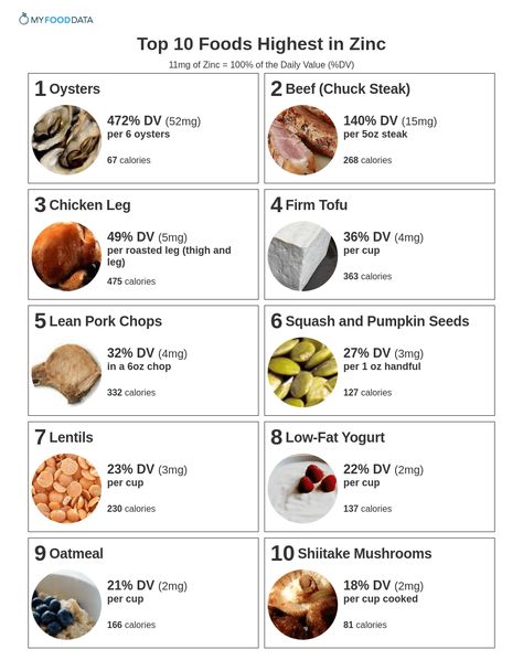 High Zinc Foods, Food With Zinc, Zinc Rich Foods Vegetarian, Zinc Food Sources, What Foods Have Zinc, Foods With Zinc, Natural Zinc Sources, Food Rich In Zinc, Zinc Sources