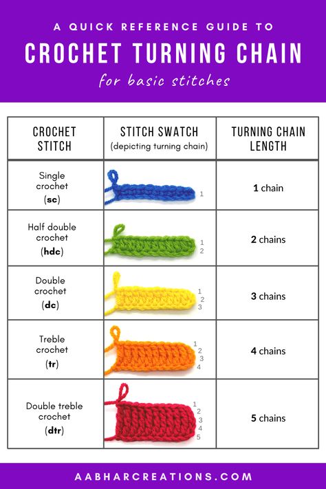 Crochet Turning Chain, Crochet Stitches Symbols, Crochet 101, Crochet Stitches Chart, Crochet Hack, Crochet Stitches Guide, Crochet Symbols, Beginner Crochet Tutorial, Kraf Diy