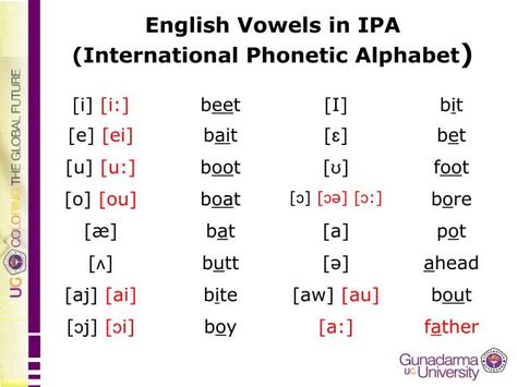 PPT - English Consonants in IPA (International Phonetic Alphabet ) PowerPoint Presentation - ID:4771706 English Consonants, English Vowels, Phonetic Symbols, International Phonetic Alphabet, Pronunciation English, Long Vowel Words, English Practice, Phonics Rules, Phonetic Alphabet