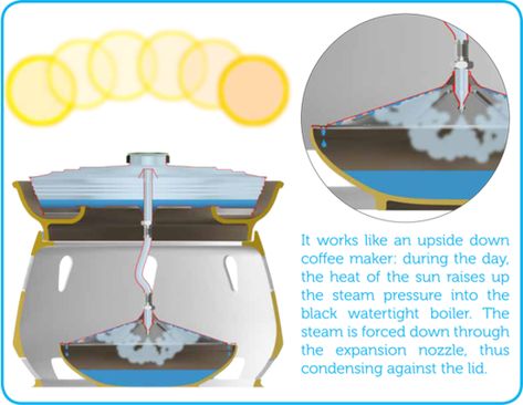 Portable Solar Desalination 'Plant' That May Aid In Third World Water Woes - Kids News Article - Page 11 Solar Water Distiller, Water Filter Diy, Solar Still, Water Distiller, Water Harvesting, Water Issues, Solar Energy Diy, Zero Energy, Water Purification System