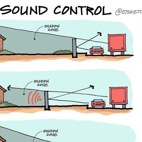 Engineering Tube on Instagram: "Distance as a variable influencing the effectiveness of a noise barrier. Barrier should be placed to maximise the diffraction angle. As a guideline, the length of a noise barrier should be at least 1 to 2 times the distance between the barrier and the protected structure to minimise sound diffraction around the ends of the barrier. Via @07sketches  #distance #effectiveness #angle #barrier #design #designs #plane" Basement Egress, Barrier Free Design, Engineering Physics, Noise Barrier, Privacy Landscaping, Barrier Free, Enjoy The Silence, Architecture Design Sketch, Sound Control