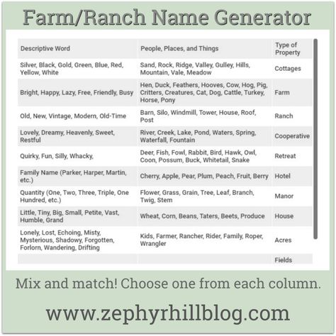 How to Name Your Farm or Ranch - Zephyr Hill Cute Farm Names Stardew Valley, Farm Name Generator, Farm Names, Ranch Names, Cottage Names, Stardew Valley Farms, Farm Business, Farm Lifestyle, Name Suggestions