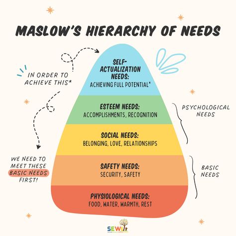 Maslow's hierarchy of needs is a helpful model to understand how we can better support someone's growth towards a happier, more fulfilling life. 🌱 Learn how to create a nurturing environment that fosters growth, self-esteem, and success for the youth in your care from our Positive Youth Communication Workshop! Reach out to info@sewi.org for more info. ⁠ ⁠ #sewi #SEL #youthdevelopment #youthstaff #socialandemotionalwellness #socialandemotionallearning #socialwork #msw #mentalhealth Maslow's Hierarchy Of Needs Architecture, Maslow's Hierarchy Of Needs Illustration, Maslow Before Bloom, Maslow Hierarchy, Maslows Hierarchy Of Needs, Self Nurturing, Hierarchy Of Needs, Maslow's Hierarchy Of Needs, Mental Health Activities