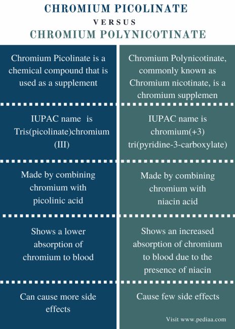 Difference Between Chromium Picolinate and Chromium Polynicotinate Check more at https://in4arts.com/difference-between-chromium-picolinate-and-chromium-polynicotinate.html Chromium Picolinate, Toyota Camry, Toyota