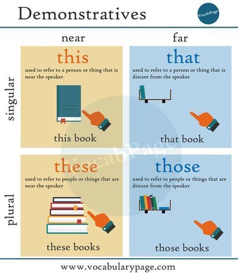 This, that, these and those are demonstrative pronouns. We use them to point to specific people or things. Demonstrative pronouns are used in place of a noun. We can use same words as demonstrative adjectives. Demonstrative Pronouns, Grammar For Kids, Teaching English Grammar, Learn English Grammar, English Classroom, English Language Teaching, English Writing Skills, English Lessons For Kids, English Language Learners