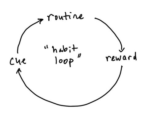 Habit Loop, Ringing In The New Year, Write Every Day, Plant Based Protein Powder, Lo Mein, Simple App, Habit Forming, Bad Person, Negative Self Talk