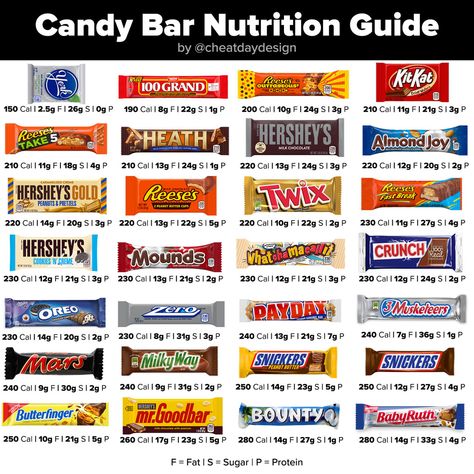 Which candy bar is the healthiest? While there is no definitive answer here, let's compare the many different candy bars on the market and see! Fast Food Nutrition, Low Calorie Fast Food, Food Calories List, Chocolate Calories, Healthy Fast Food Options, Food Calorie Chart, Calorie Chart, Healthy Candy, Fast Healthy Meals