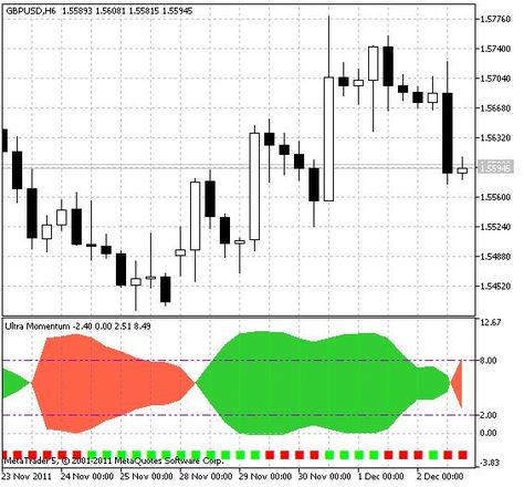 Ultra Momentum – indicator for MetaTrader 5 is a Metatrader 5 (MT5) indicator and the essence of this technical indicator is to transform the accumulated history data. #forex #fx #trading #strategies #mt4 #mt5 #indicators Fx Trading, Price Chart, Share Market, Trading Strategies, History