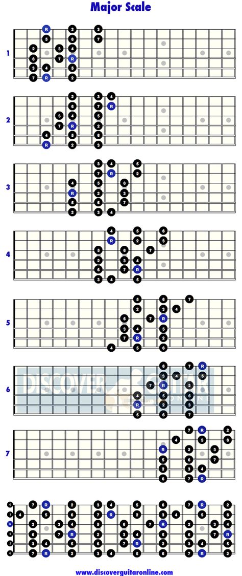 Major scale: 3 note per string patterns | Discover Guitar Online, Learn to Play Guitar Guitar Modes, Guitar Scales Charts, Guitar Chords And Scales, Guitar Chord Progressions, Guitar Theory, Music Theory Guitar, Guitar Fretboard, Guitar Chord Chart, Major Scale