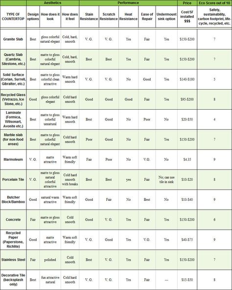 Stain Resistant Countertops, Heat Resistant Countertops, Types Of Countertops, Backyard Cottage, Countertop Options, Future Kitchen, Sustainable Decor, Eco Friendly Kitchen, Reference Chart