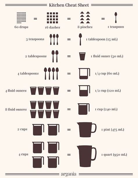 Cups Food Bujo, Kitchen Cheat Sheets, Baking Chart, Kitchen Tricks, Baker's Rack, Cooking Substitutions, Kitchen Measurements, Measuring Ingredients, Cooking Measurements