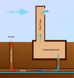 7 Modern Conveniences That Are Way Older Than You Think | Cracked.com The Persian Empire Had Air Conditioning Passive Cooling, Wind Catcher, Cooling Tower, Passive Design, Geothermal Energy, Passive Solar, Passive House, Green Architecture, Natural Building