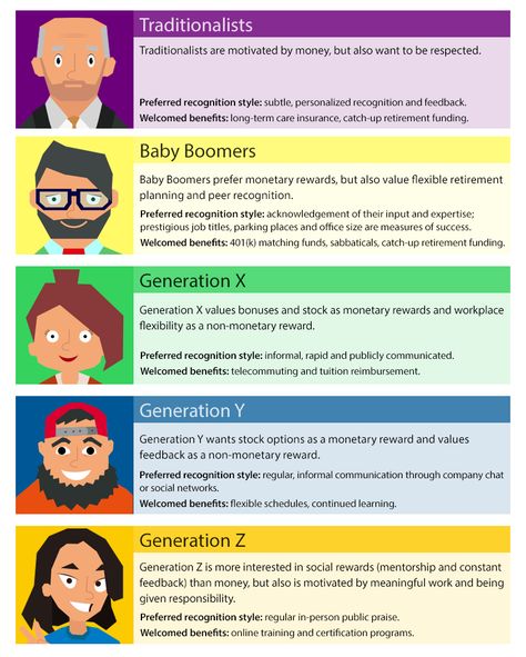 Motivating Generations Infographic Community Psychology, Peer Recognition, Generations In The Workplace, Generational Differences, Long Term Care Insurance, Baby Boomers Generation, Generation Gap, Millennials Generation, Training And Development