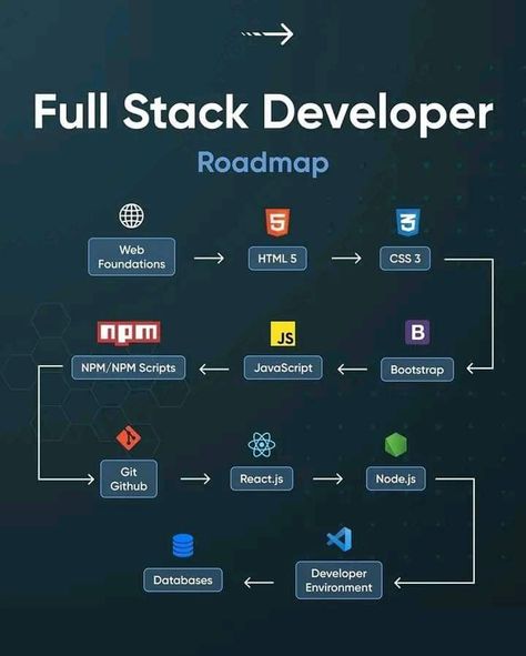 Web Development programing tricks and tips for beginners free Java Script For Beginners, Css Tips, Learn Sql, Java Script, Web Development Programming, Css Tutorial, Web Development Tools, Learn Web Development, Full Stack Developer