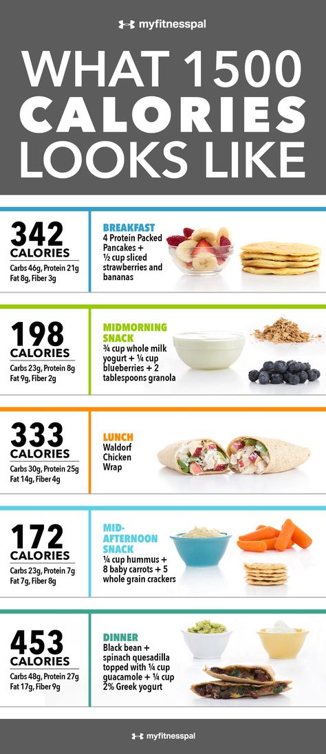 Trying to clean up your diet and cut calories? A budget of 1,500 calories a day can be pretty satisfying when you fill up on nutrient-rich foods like produce, lean proteins, healthy fats and whole grains. Here’s a sample menu with some of our users’ favorite MyFitnessPal recipes to show you just how delicious and … Thousand Calorie Meal Plan, What 500 Calories Looks Like, Calorie Deficit Meal Plan Breakfast, What I Eat In A Day 1600 Calories, Simple Healthy Diet Plan, 500calorie Diet, Wegovy Food Plan, 1 500 Calorie Meal Plan Easy, Breakfast Ideas With Calories