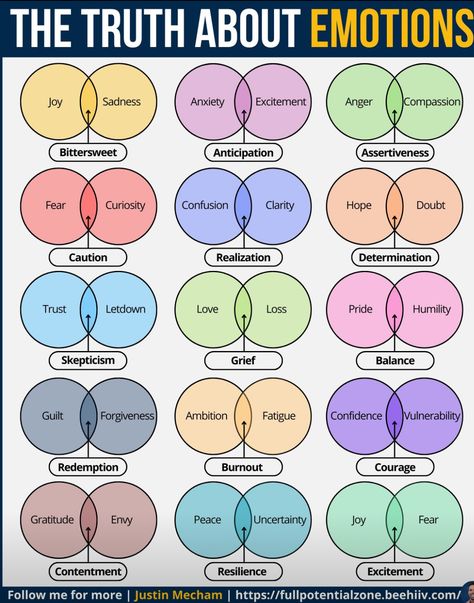 Control Emotions, Understanding Emotions, Mental Health Facts, Mental Health Therapy, Emotional Awareness, Therapy Worksheets, Emotional Regulation, Mental And Emotional Health, Social Emotional Learning