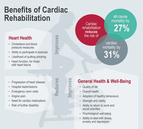 Benefits of #Cardiac_Rehabilitation# http://www.drhamdulay.com/cardiac_rehabilitation.php Cardiac Rehab Week Ideas, Cardiac Rehab Exercises, Cardiac Health, Cardiac Rehab, Cardiac Rehabilitation, Exercise Science, Physical Rehabilitation, Open Heart Surgery, Cholesterol Medications