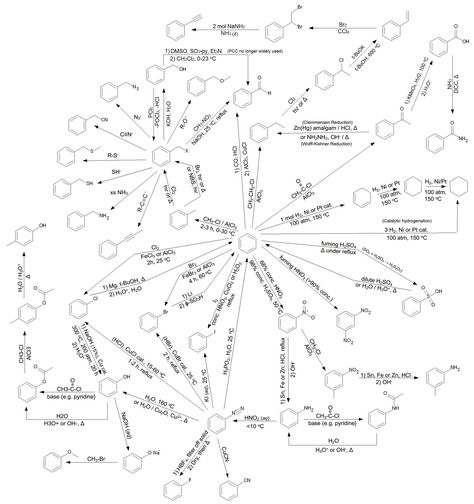 Benzene reactions but also reactions on side chains and the benzylic position.   Do not be deceived...this is not about benzene reactions per se, Benzene only undergoes two types of reaction on the ring itself. Electrophilic and nucleophilic aromatic substitution. (The benzyne reaction is less frequently seen or used.) Benzene Ring Chemistry, Benzene Chemistry, Organic Chemistry Humor, Organic Chemistry Mechanisms, Organic Chemistry Jokes, Organic Chemistry Cheat Sheet, Organic Reactions, Organic Chemistry Reactions, Organic Chemistry Notes