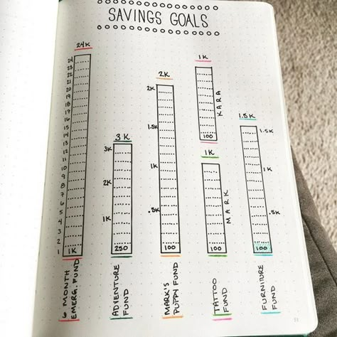 LOVE these!!! 10 Bullet Journal Ideas to Organize Your Money. Easy Ways to start using bullet journals for your money. Camping Drawings, Bullet Journal Savings Tracker, Bullet Journal Savings, Bullet Journal Calendrier, Bullet Journal Budget, Planning School, How To Bullet Journal, Bullet Journal Page, Savings Goals