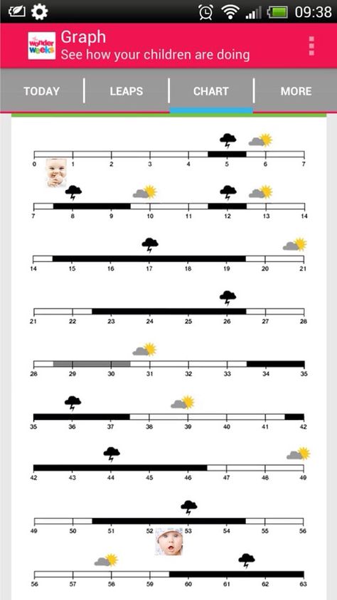 The Wonder Weeks calendar of baby's developmental leaps Baby Leap Chart, Wonder Weeks Chart, Wonder Weeks Leaps, Wonderweeks Leaps Chart, Spinning Babies Daily Exercises, Weeks To Months Pregnant Chart, Newborn Sleep Cycle, Babywise Schedule, Wonder Weeks