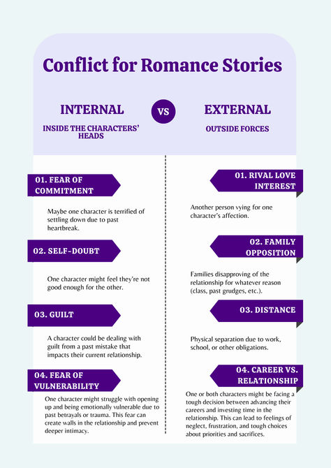 Struggling to add depth to your romance stories? Dive into internal conflicts, where characters wrestle with their own emotions and fears, creating intense, relatable drama. Explore external conflicts that arise from outside forces, like societal pressures or personal rivalries, adding excitement and tension. Balancing these conflicts enriches your narrative, making your love story captivating and unforgettable. #WritingTips #RomanceWriters #Storytelling Romance Novel Conflict Ideas, Romance Conflict Prompts, Romance Story Structure, Conflicts For Stories, Romantic Conflicts Writing, Romance Conflict Ideas, Story Conflict Ideas, Conflict Ideas, Story Conflict