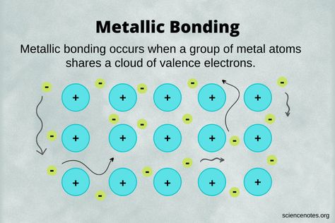 Metallic Bonding Definition and Properties Ionic And Covalent Bonds, Covalent Bonds, Learn Chemistry, Ionic Bonding, Electron Configuration, Covalent Bonding, Chemical Bond, Physical Chemistry, Chemistry Notes