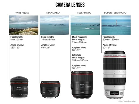 How do cameras work? Camera Guide, Best Canon Lenses For Portraits, Camera Lense, Types Of Camera Lenses, 135 Mm Lens Photography, Sony Essential Lenses, Canon Essential Lenses, Canon Lenses For Portraits, Nikon Camera Lenses