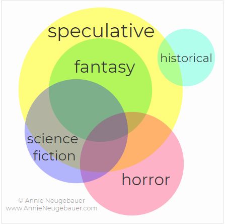 What Is Speculative Fiction? | Annie Neugebauer A Level English, Alien Life Forms, Tips For Writers, Book Editing, Root Words, Writing Crafts, Alternate History, Speculative Fiction, Book Launch