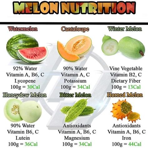 I absolutely love melons! They are full of vitamins and minerals and most of them are jam packed with water which makes them super low in calories! Lots of health benefits ranging from boosting your immune system to keeping your skin looking nice 👍 so definitely incorporate more melons into your diet!  #melon #melons #watermelon #cantaloupe #honeydew #hornedmelon #wintermelon #bittermelon #nutrition #nutritiontips #healthytips #healthyfacts #diettips #healthyfood #dietfood Health Benefits Of Cantaloupe, Cantaloupe Juice Benefits, Cantelope Fruit Benefits, Honeydew Benefits, Honeydew Melon Benefits, Cantaloupe Health Benefits, Melon Diet, Benefits Of Cantaloupe, Calories Chart