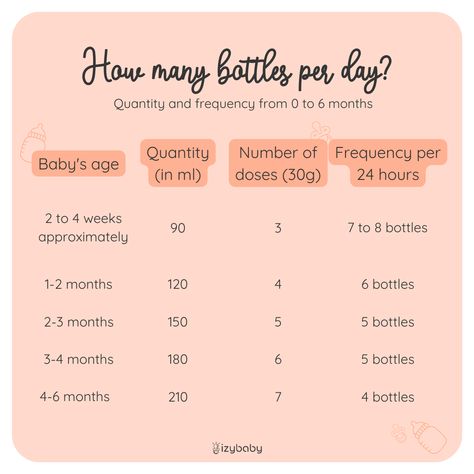 Bottles Per Day By Age, How Much Does A Newborn Drink, How Much Milk Does Baby Need, Gina Ford, Moms On Call, Baby Notes, First Time Pregnancy, Travel Packing Checklist, Newborn Schedule