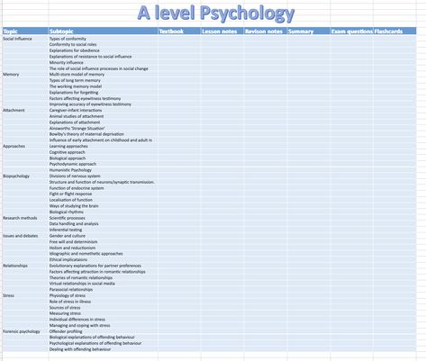 Revision Checklist, Psychology Revision, A Level Revision, Psychology A Level, Pass My Exams, Psychology Notes, Library Skills, School Study Tips, Bullet Journal Ideas Pages