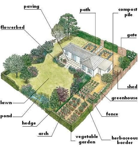 Vegetable Garden Layout Design, Homestead Layout, Farm Plans, Farm Layout, Garden Design Layout, Garden Design Plans, Landscape Design Plans, Have Inspiration, Vegetable Garden Design