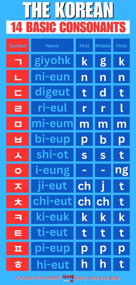 The Korean 14 Basic Consonants Korean Pronunciation Guide, Korean Compound Vowels, Korean Alphabet Pronunciation, Korean Syllable Blocks, Korean Consonants Pronunciation, Learn Korean Beginner, Korean Language Learning For Beginners Alphabet, Korean Sound Change Rules, Korean Batchim Rules