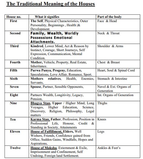 Vedic Astrology Cheat Sheet, Tarot Meanings Cheat Sheets, Houses In Astrology, Horoscope Signs Dates, Occult Knowledge, Vedic Astrology Charts, Astrology Signs Dates, Sidereal Astrology, Career Astrology