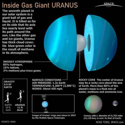 Inside planets, dwarf planets and moons in our solar system. - Imgur Space Knowledge, Earth And Solar System, Uranus Planet, Astronomy Facts, Planetary System, Solar Systems, Planets And Moons, Space Facts, Gas Giant