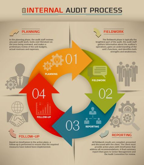 Iso 9001 2015 Internal Audit Checklist, Human Resource Management Templates, Job Interview Prep, Accounting Education, Accounting Basics, Internal Control, Performance Appraisal, Internal Audit, Good Leadership Skills