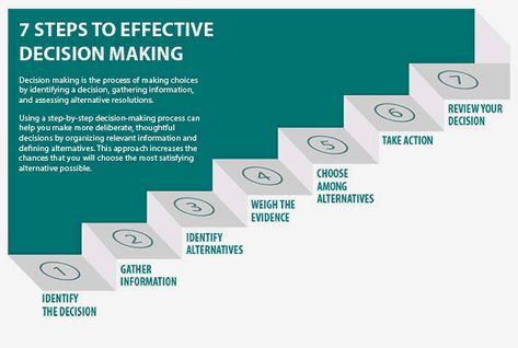 Leader decisions part 3: How to build leadership decision-making skills Mba Quotes, Counselling Office, Counselling Tools, Procurement Management, Design Thinking Process, Decision Fatigue, Business Analytics, Job Skills, Organizational Behavior