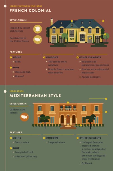 Architecture Types, French Colonial Style, Home Architecture Styles, House Types, Home Design Styles, Different Types Of Houses, House Architecture Styles, Sims 4 Build Ideas, Architecture Styles