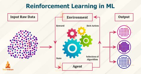 Introduction to Reinforcement Learning for Beginners Reinforcement Learning, Machine Learning Deep Learning, Supervised Learning, Data Science Learning, Stock Screener, Types Of Machines, Neural Network, Learning Projects, Game Theory