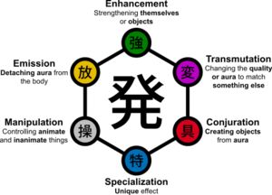 Nen Types Diagram Hunter Tattoo, Types Of Magic, Magic System, Elemental Magic, Super Powers Art, Writing Fantasy, Hxh Characters, Magic Design, Signature Ideas