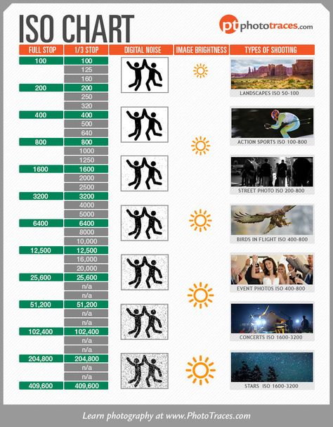 ISO Chart - Cheat Sheet for Controlling Exposure • PhotoTraces Aperture Cheat Sheet, Camera Cheat Sheet, Manual Camera Settings, Camera Settings Cheat Sheet, Iso Photography, Iso Settings, Manual Photography, Digital Photography Lessons, Photography Settings