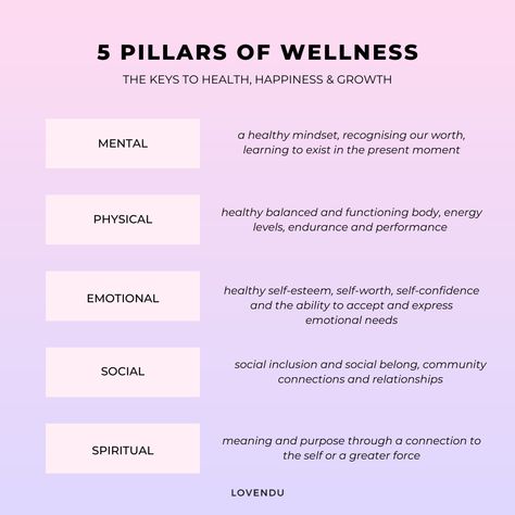 is a state of well-being in which an individual is able to cope with the stresses of life, work productively, and make meaningful contributions to their community.

#mentalhealth #wellness Mental Physical And Emotional Health, 5 Pillars Of Wellness, Nurse Coach, Pillars Of Wellness, Spiritual Wellbeing, Physical Mental Emotional Spiritual, Pillars Of Health, Kettle Bell Workouts, Financial Literacy Lessons